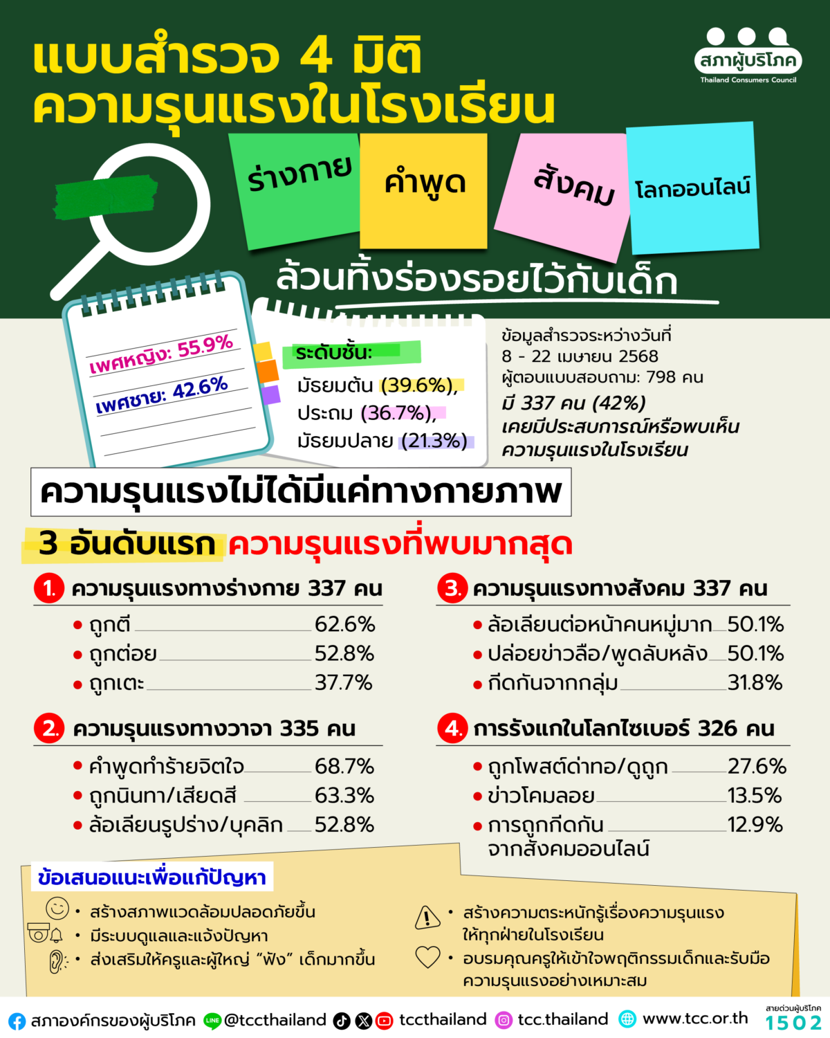แบบสำรวจความรุนแรงในโรงเรียน