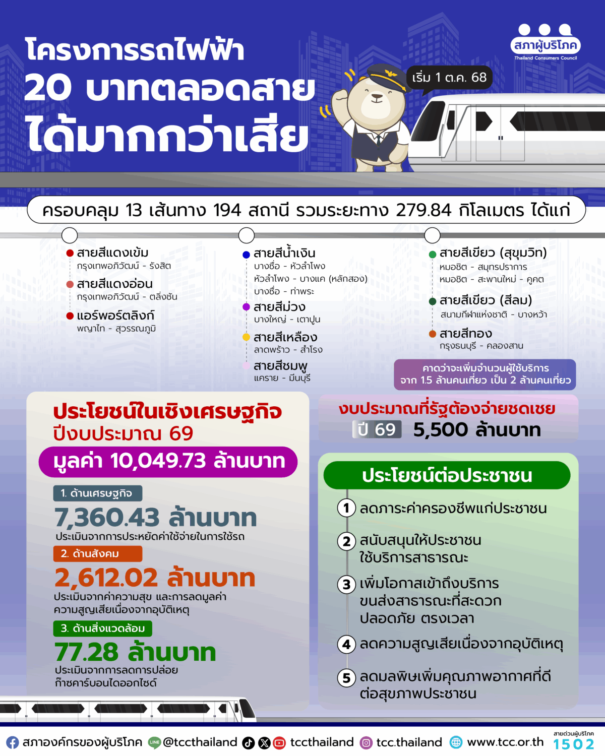 โครงการ รถไฟฟ้า 20 บาทตลอดสาย ได้มากกว่าเสีย