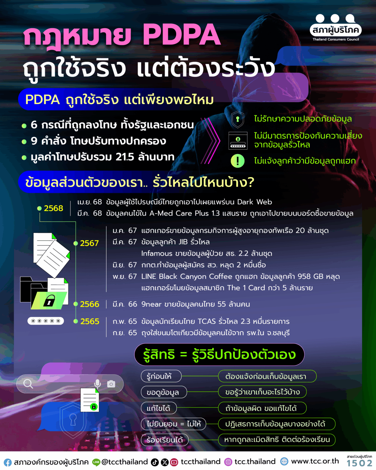 กฎหมาย PDPA ถูกใช้จริง แต่คุ้มครองผู้บริโภคพอหรือยัง?