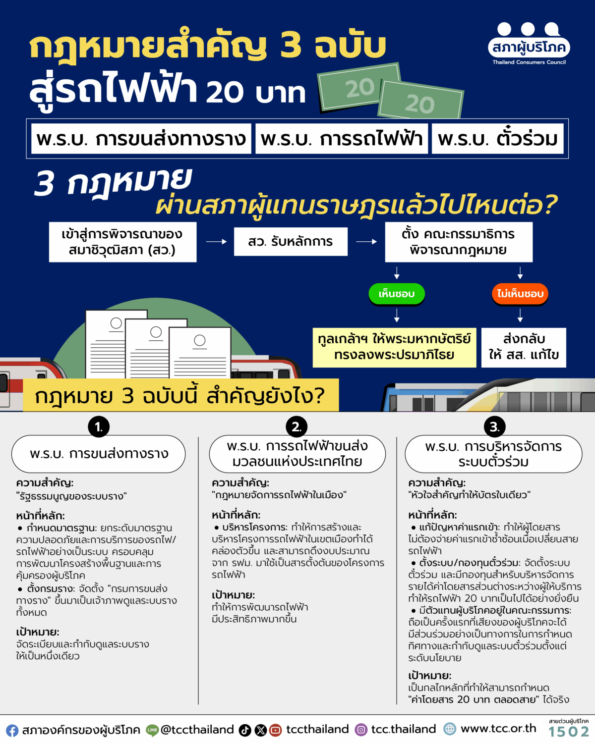กฎหมายสำคัญ 3 ฉบับ สู่ รถไฟฟ้า 20 บาทตลอดสาย