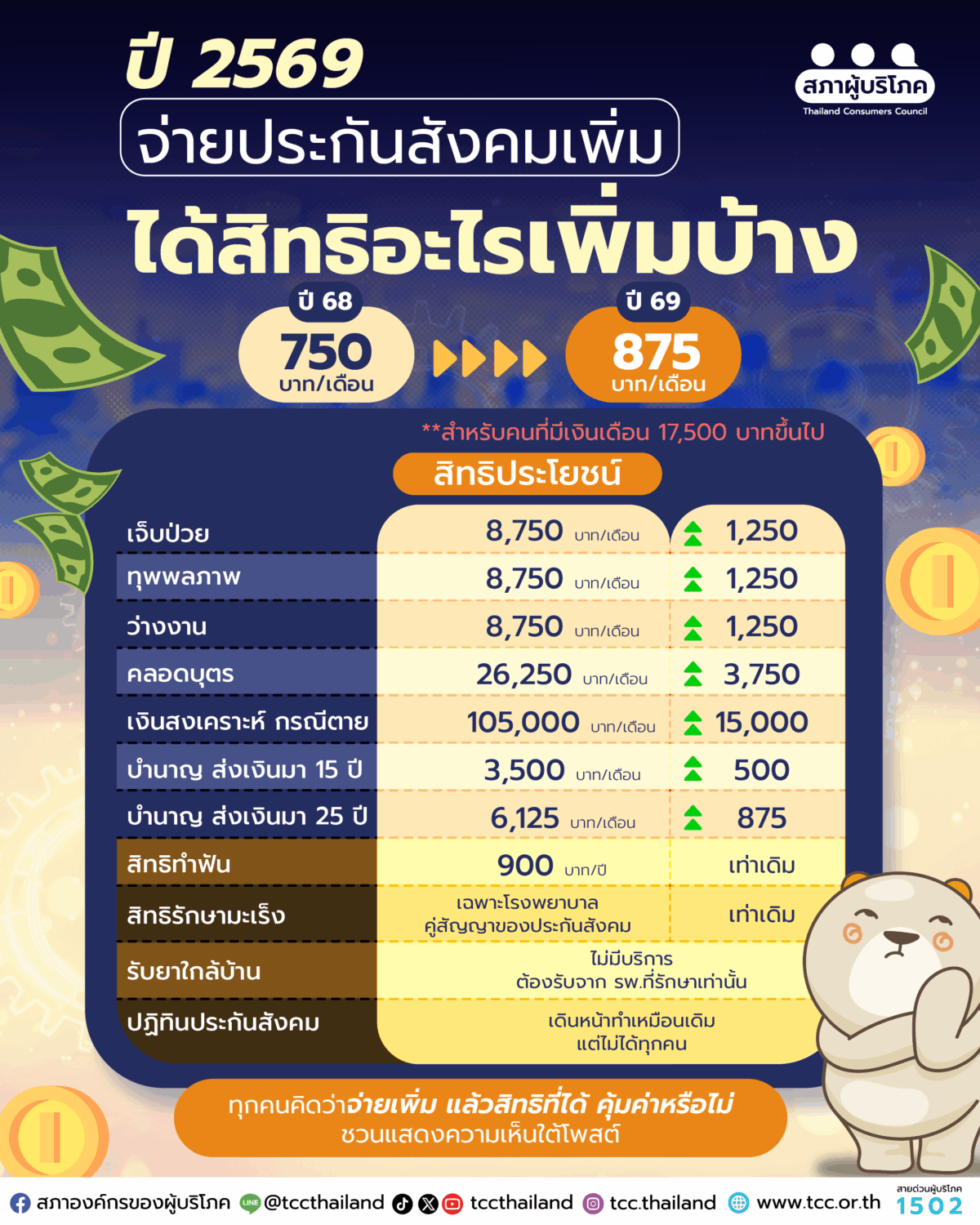 ปี 2569 จ่ายประกันสังคมเพิ่ม ได้สิทธิอะไรเพิ่มบ้าง