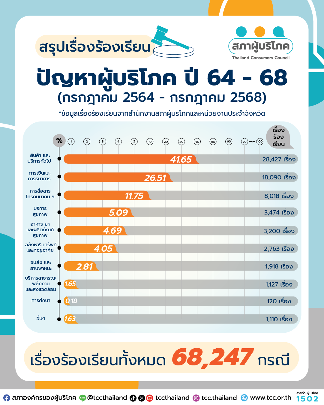 5 ปี สภาผู้บริโภค ความหวังใหม่ของสังคมไทย