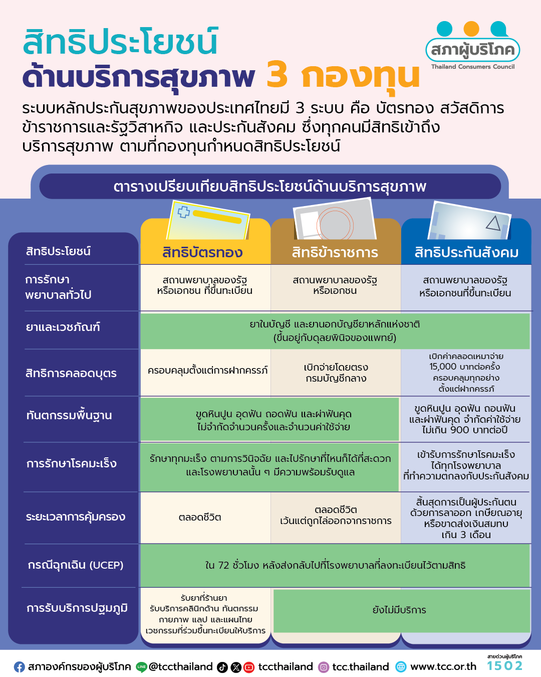ประกันสังคมด้อยกว่าบัตรทองด้านไหนบ้าง