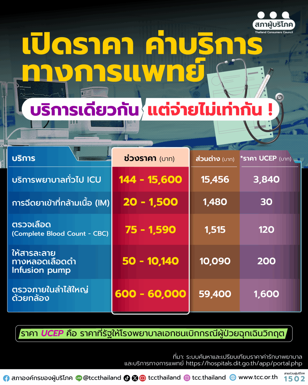 เปรียบเทียบค่า บริการทางการแพทย์