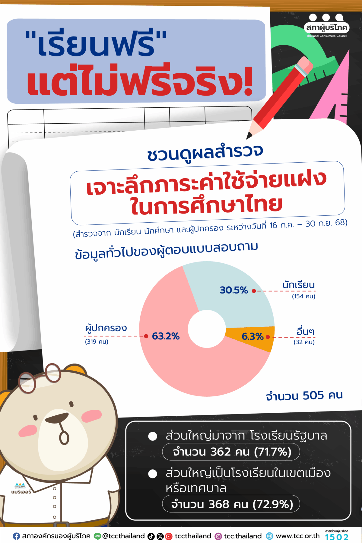 "เรียนฟรี" แต่ไม่ฟรีจริง! สำรวจ เจาะลึกภาระค่าใช้จ่ายแฝง ในการศึกษาไทย