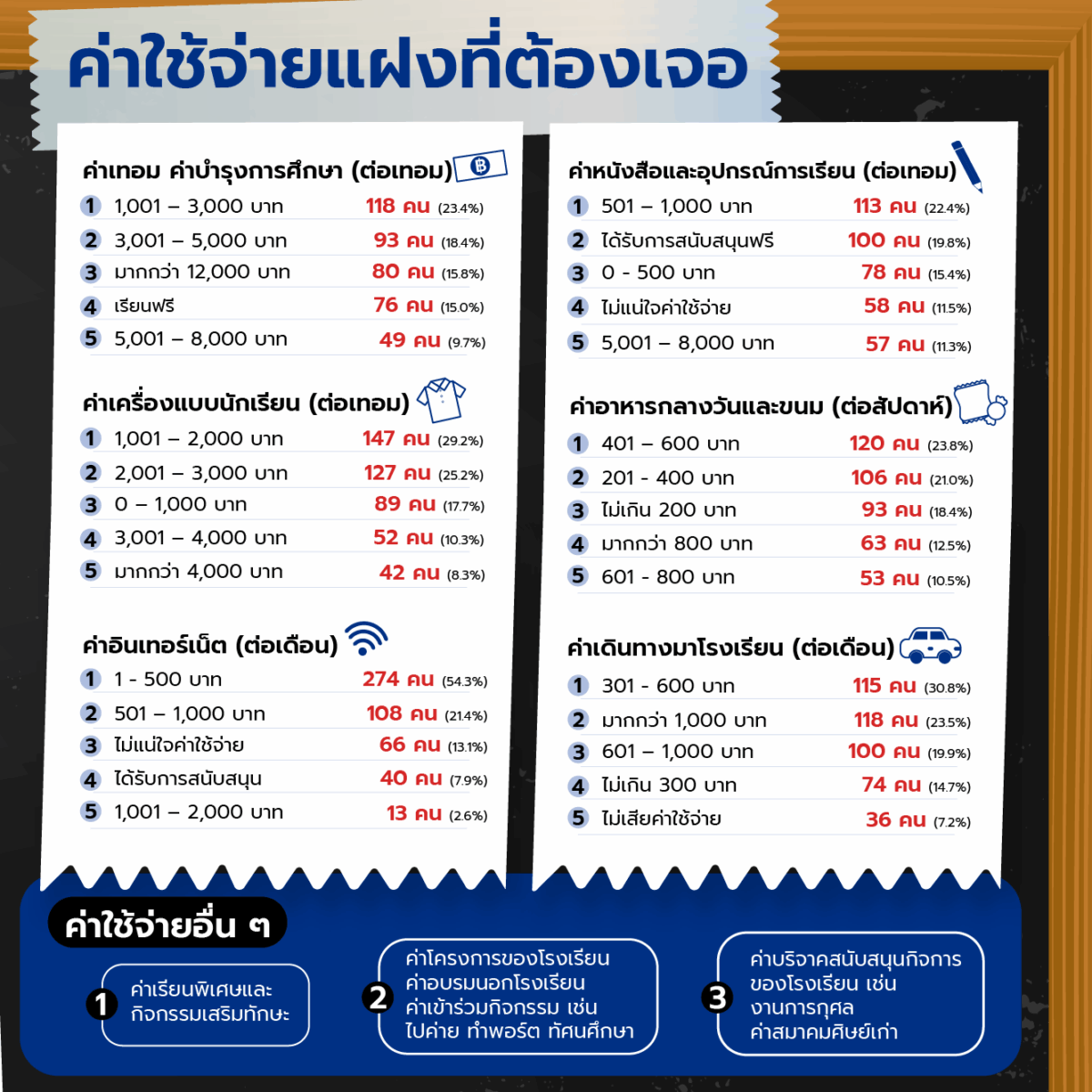 ค่าใช้จ่ายแฝงที่ผู้ปกครองต้องเจอ