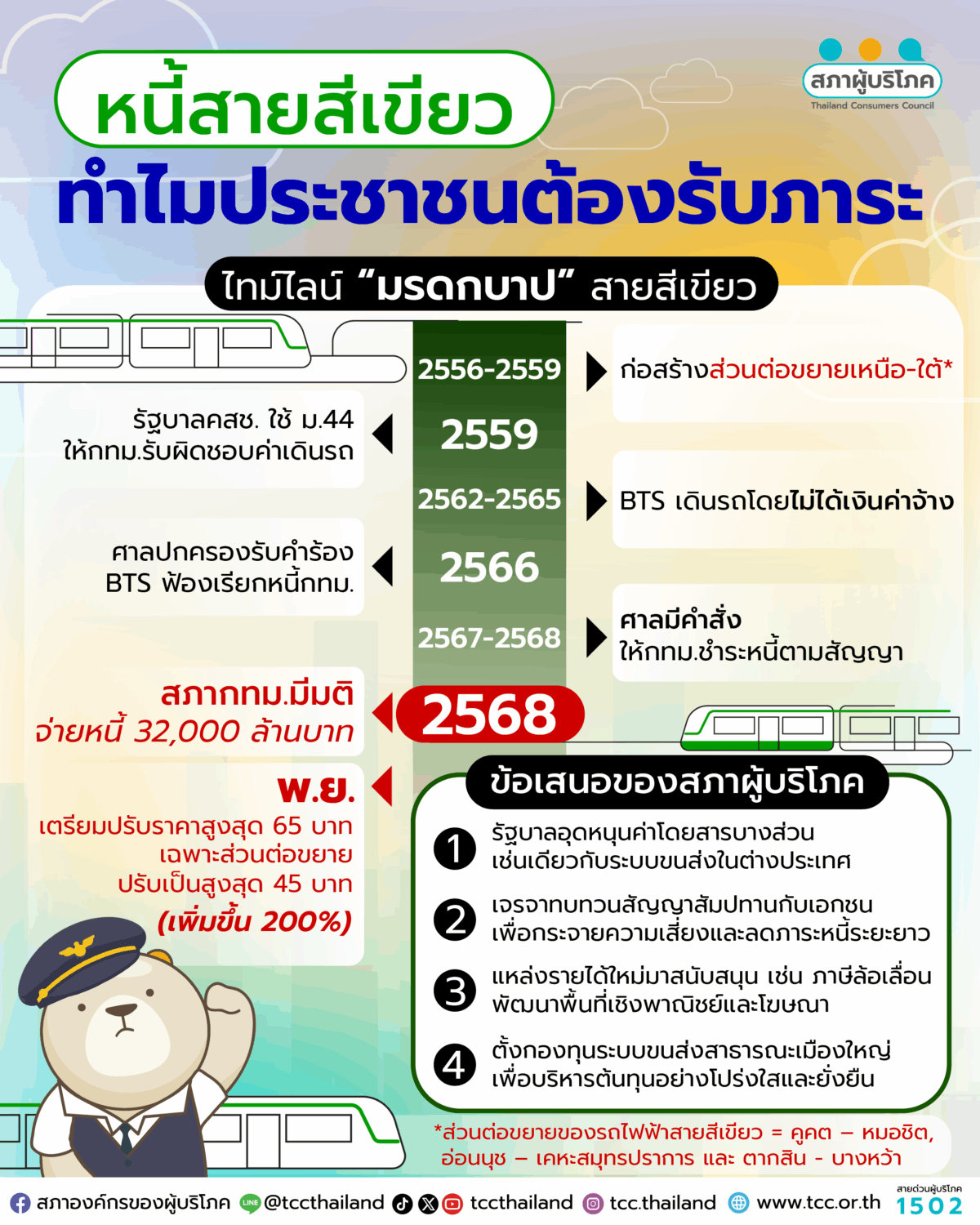 เจาะปม "มรดกบาป" หนี้สายสีเขียว กทม. กับทางออกที่ไม่ต้องผลักภาระให้ประชาชน