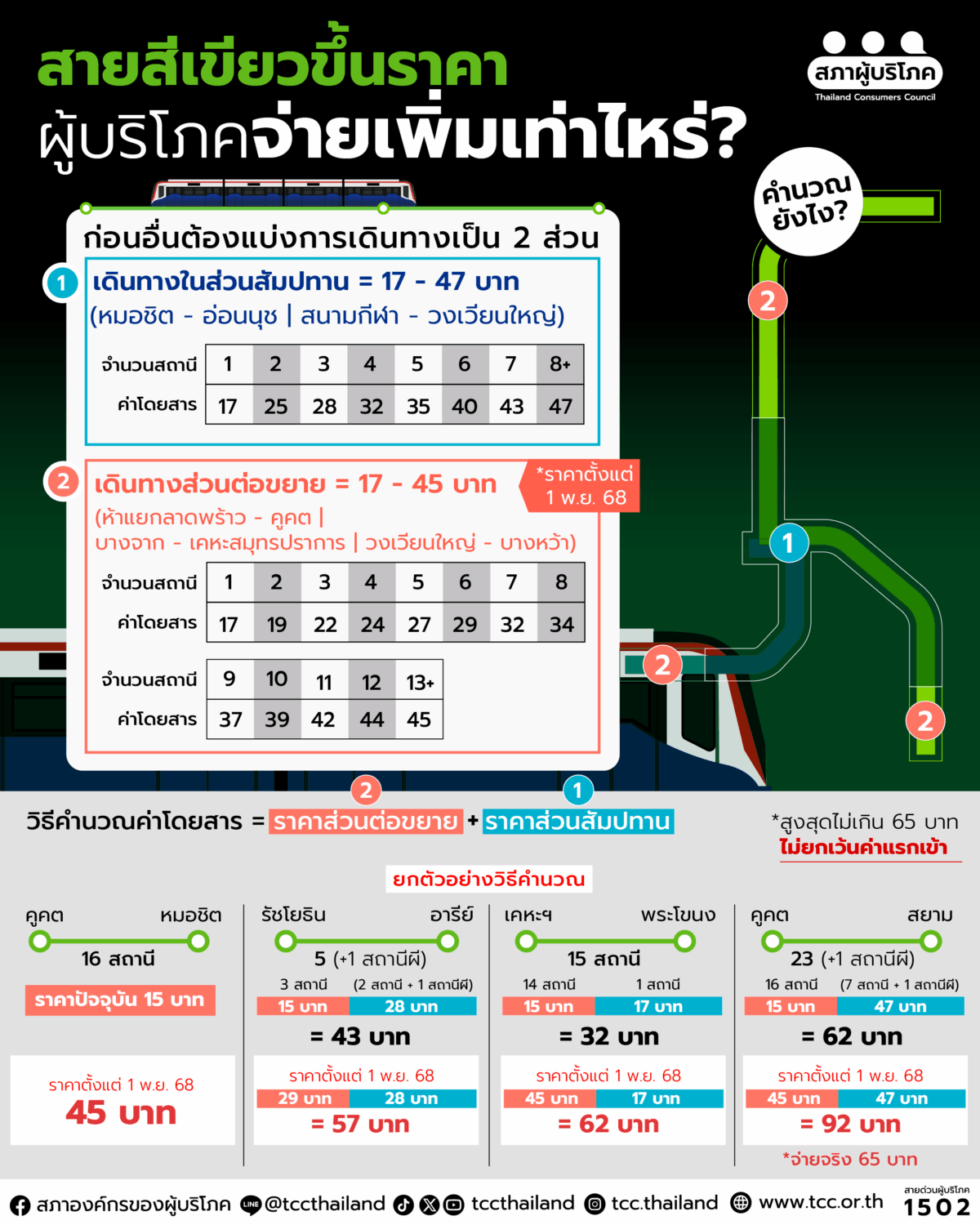 สายสีเขียวขึ้นราคา ผู้บริโภคจ่ายเพิ่มเท่าไหร่ คำนวณยังไง