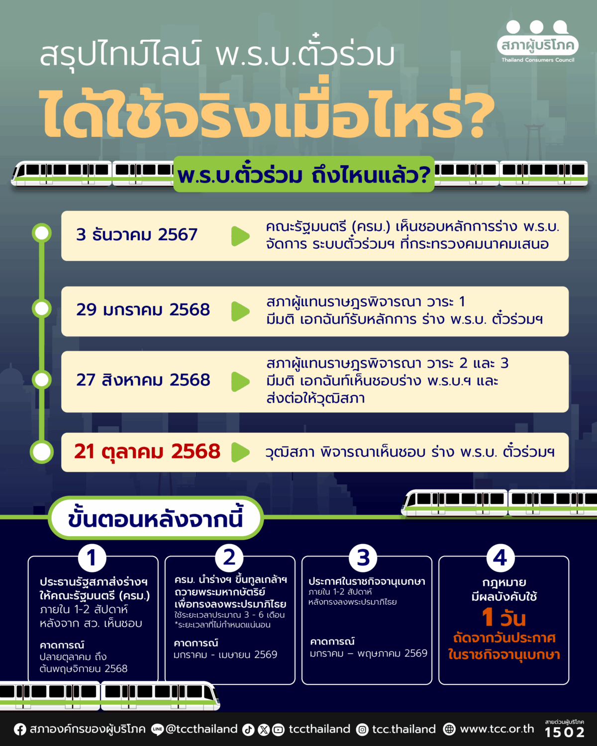สรุปไทม์ไลน์ ‘พ.ร.บ.ตั๋วร่วม’ ความหวังใหม่ระบบขนส่งไทย ได้ใช้จริงเมื่อไหร่?