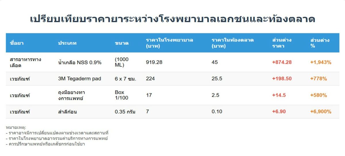 เปรียบเทียบราคาเวชภัณฑ์ โรงพยาบาลเอกชนและท้องตลาด