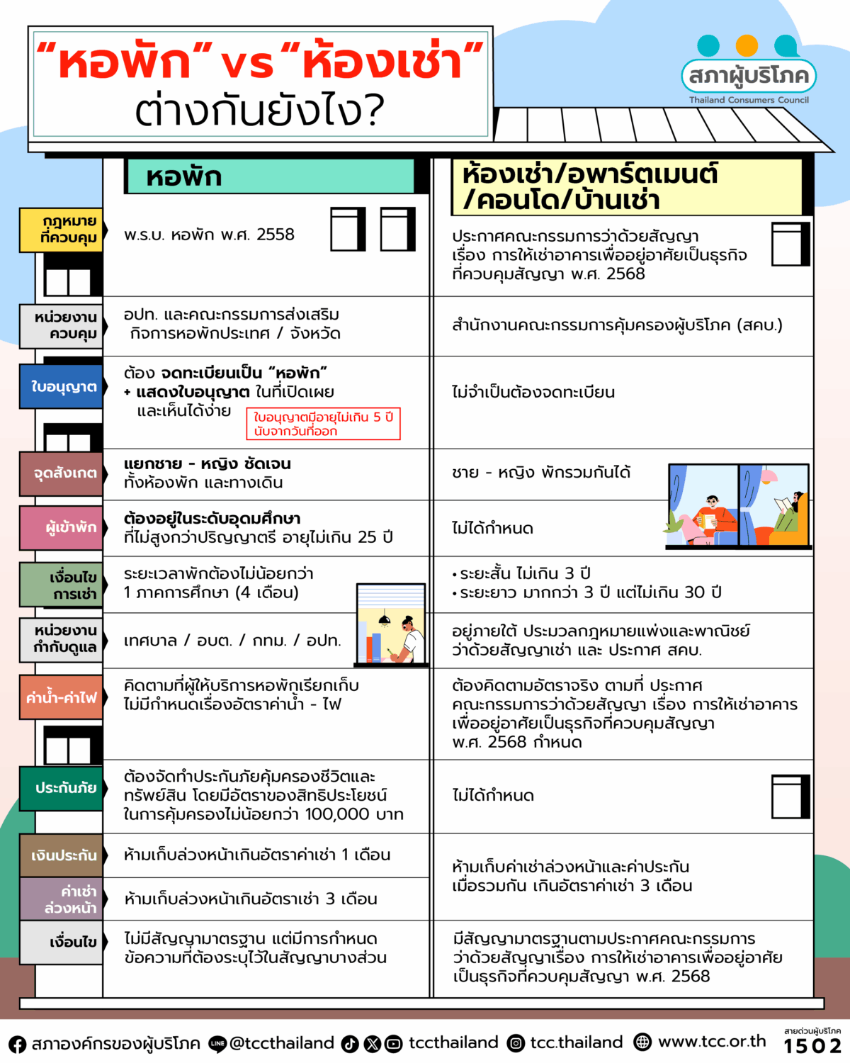 หอพัก vs ห้องเช่า ต่างกันยังไง?