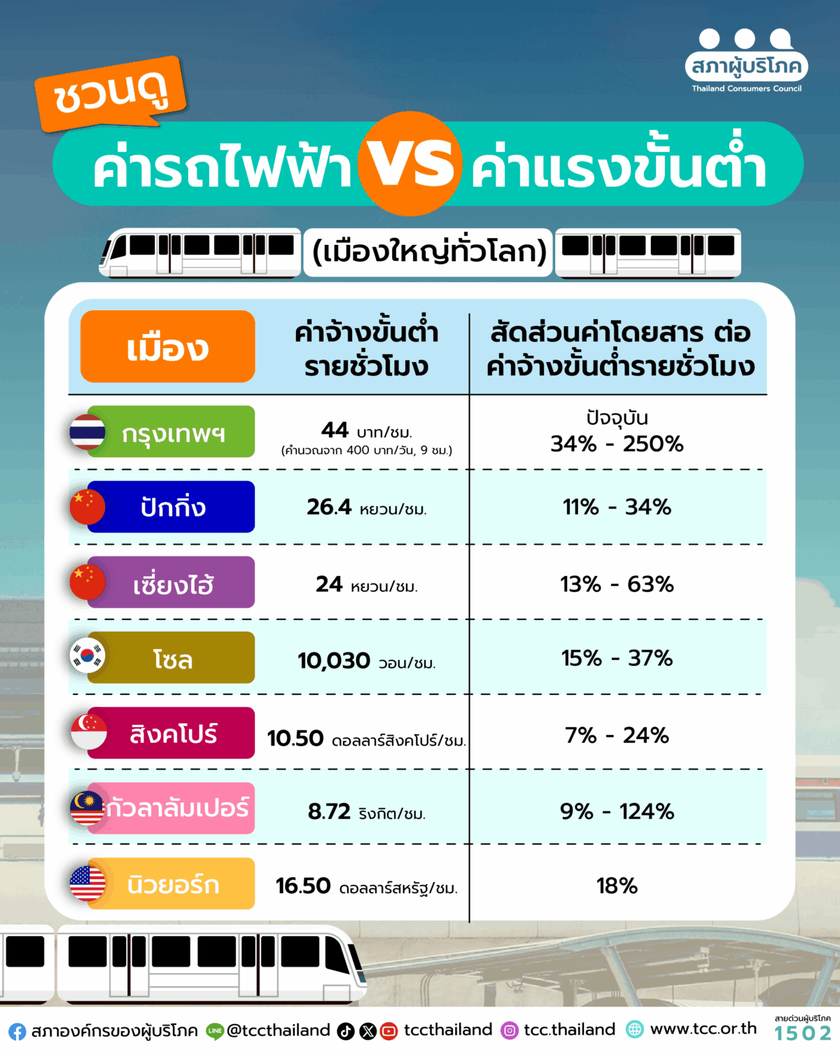 คนกรุงสุดช้ำ "รถไฟฟ้า" แพง – ไม่ทั่วถึง