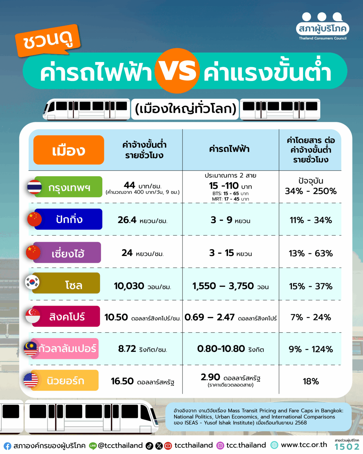 เมินใช้ ขนส่งสาธารณะ ตั๋วแพง - ขาดการเชื่อมต่อ ซ้ำเติมปัญหาเมืองกรุง