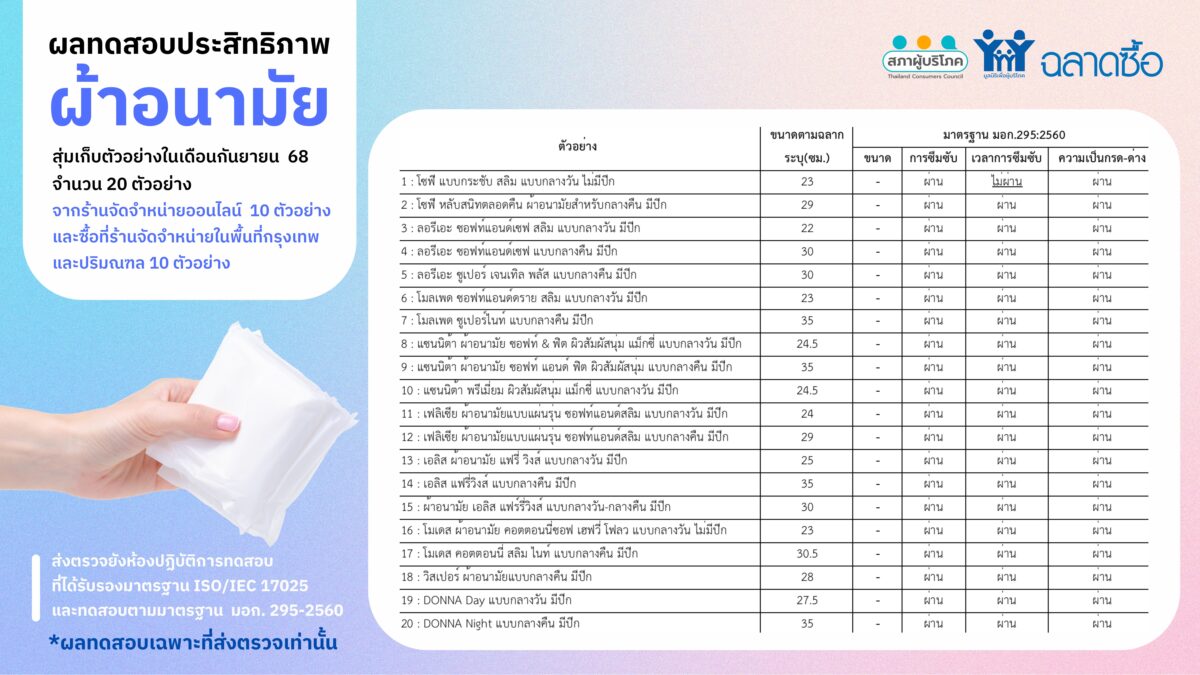 ฉลาดซื้อเผย "ผลทดสอบผ้าอนามัย" 20 ตัวอย่าง ส่วนใหญ่ผ่านเกณฑ์มาตรฐาน