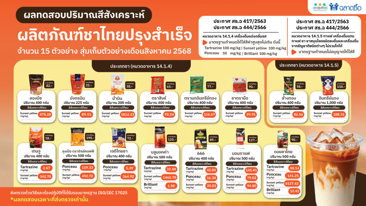 ผลทำสอบชาไทย