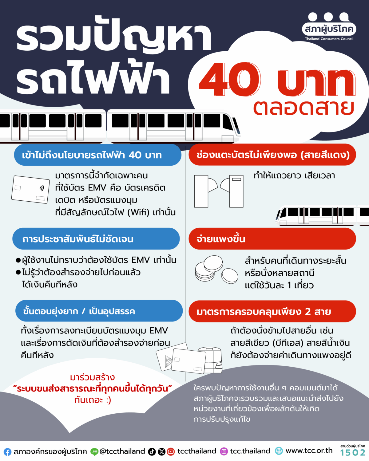 ผู้บริโภคสะท้อน “รถไฟฟ้า 40 บาท” ไม่ครอบคลุม - ขั้นตอนยุ่งยาก