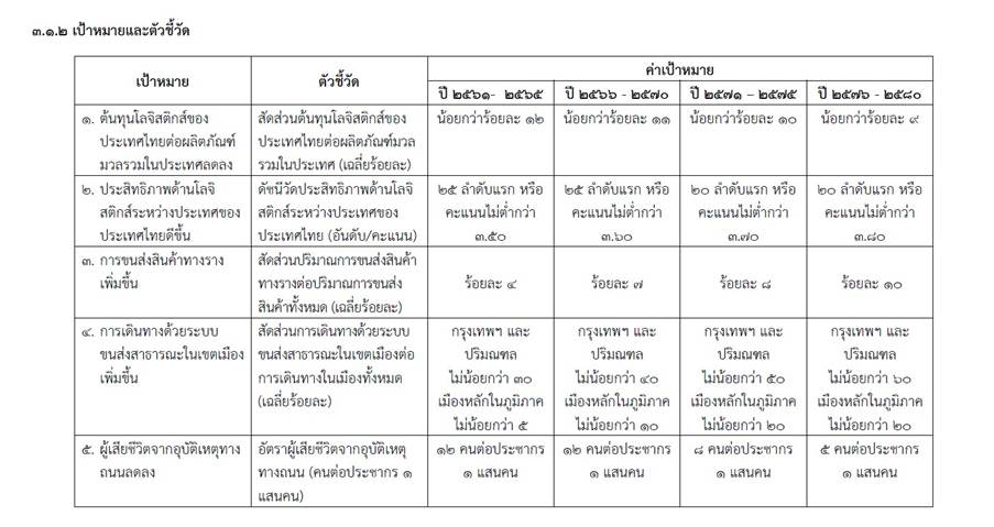 นโยบาย ขนส่งสาธารณะ ล้มเหลว คนกรุงใช้บริการแค่ 11.8% หลุดเป้ายุทธศาสตร์ชาติ