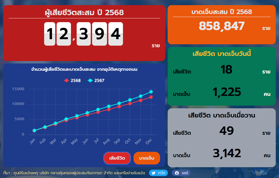 นโยบาย ขนส่งสาธารณะ ล้มเหลว คนกรุงใช้บริการแค่ 11.8% หลุดเป้ายุทธศาสตร์ชาติ