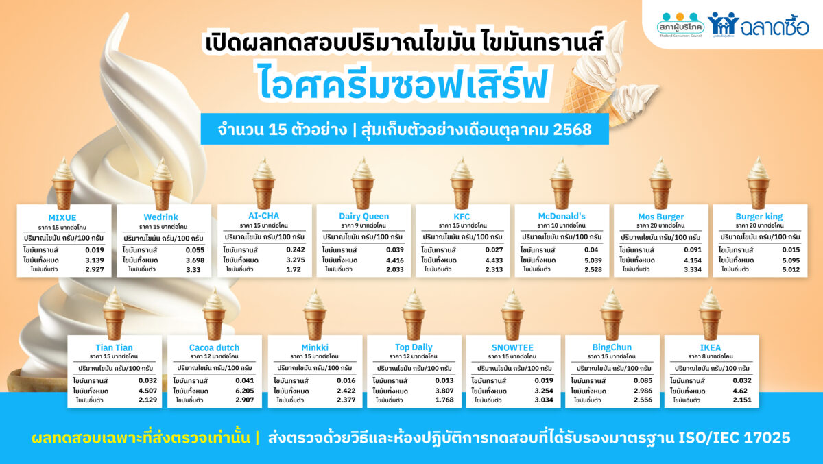 เผยไอศกรีมซอฟต์เสิร์ฟ 15 ยี่ห้อ ไขมันไม่เกินเกณฑ์ เฝ้าระวังเพื่อสุขภาพผู้บริโภค