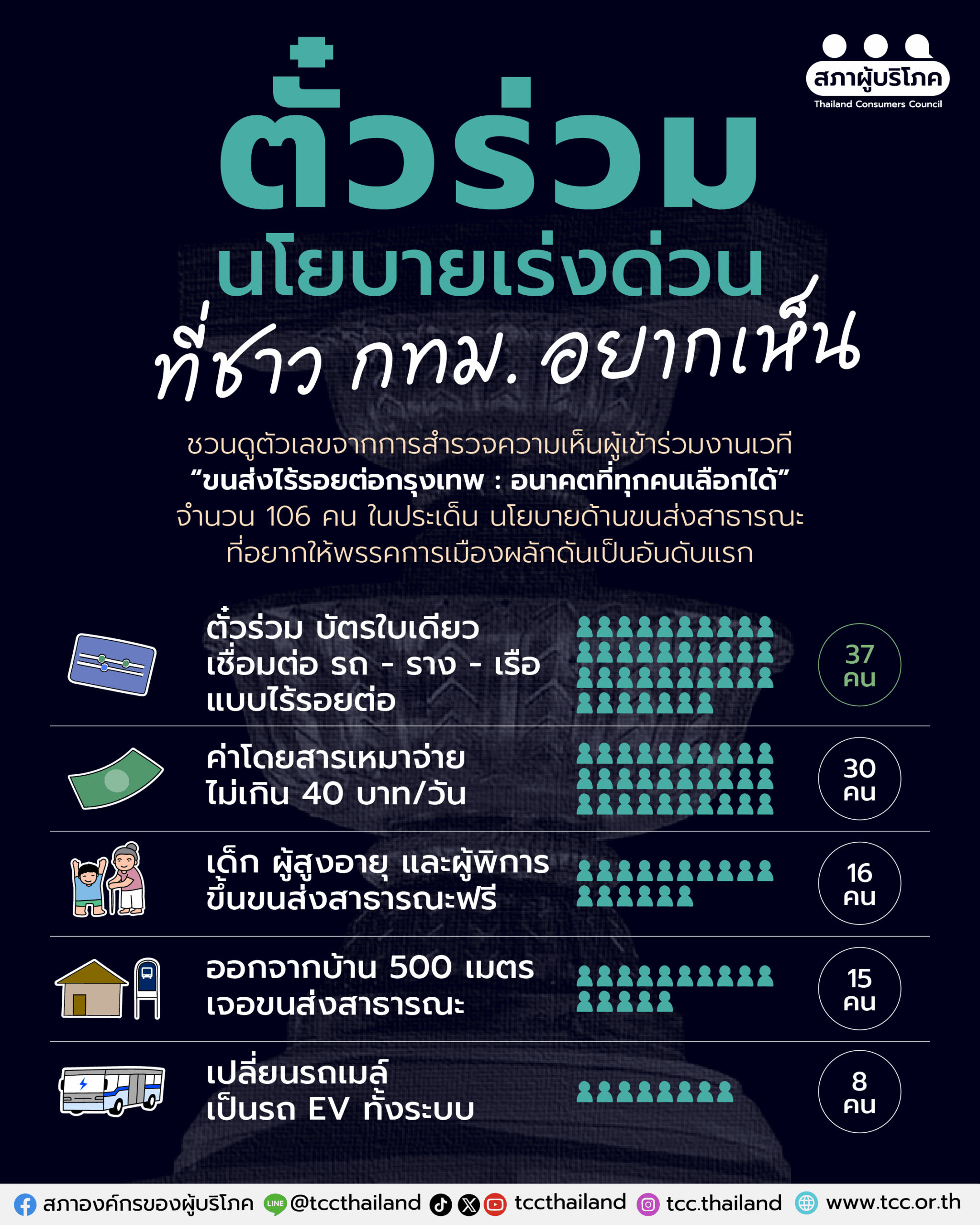 “ตั๋วร่วม” นโยบายเร่งด่วนที่ชาว กทม. อยากเห็น