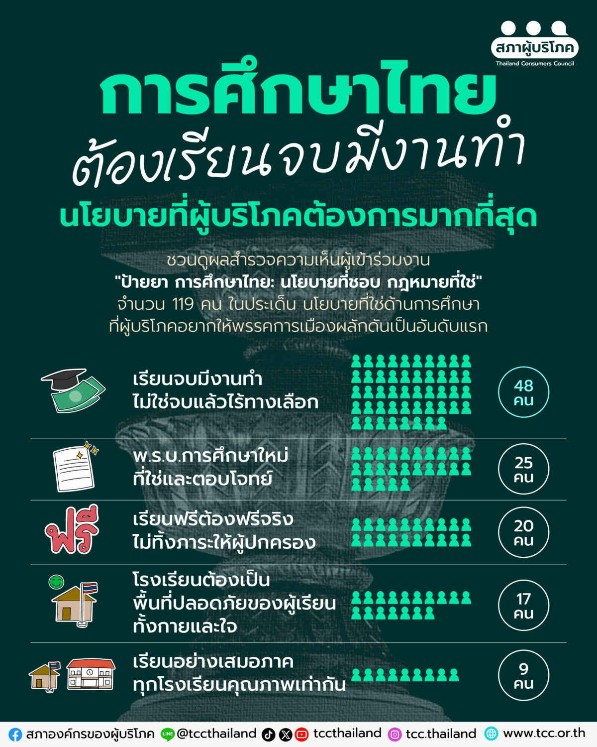 การศึกษาไทยต้อง “เรียนจบมีงานทำ” นโยบายที่ผู้บริโภคต้องการมากที่สุด