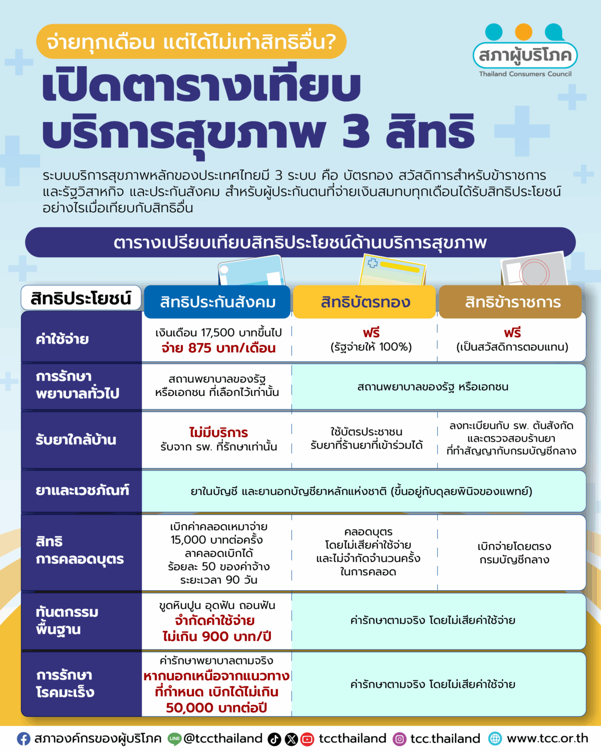 เปิดตารางเทียบ บริการสุขภาพ 3 สิทธิ