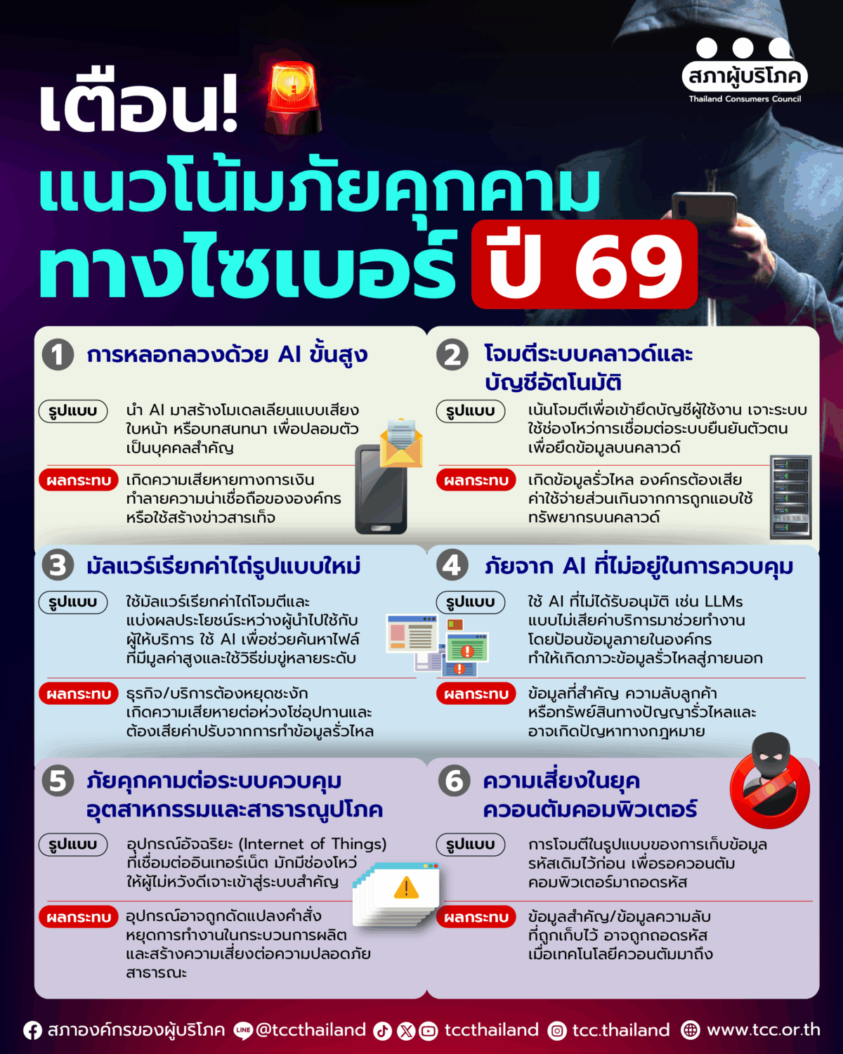 รู้ทัน 'ภัยไซเบอร์' แนวโน้มรุนแรง ปรับรูปแบบใหม่