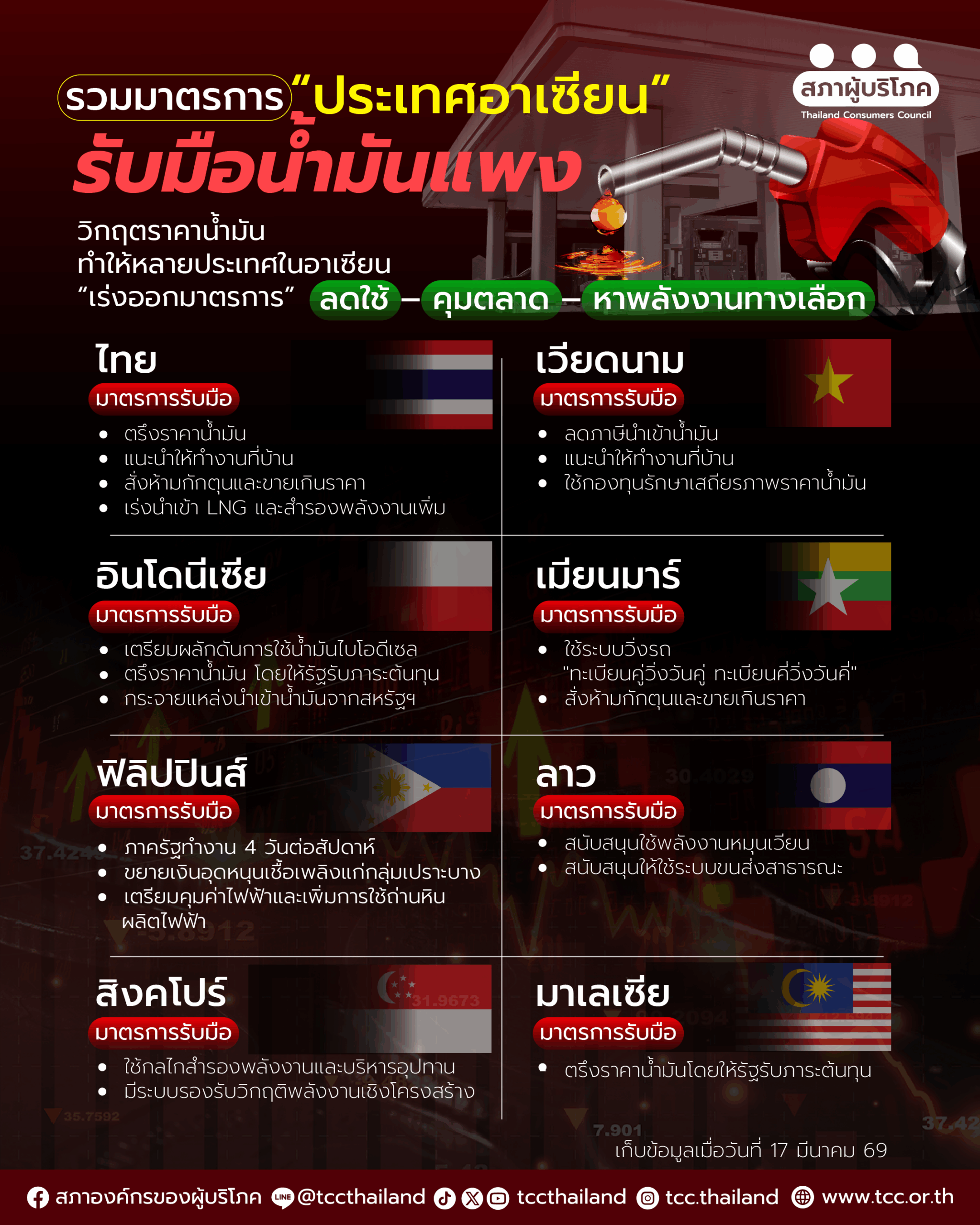 รวมมาตรการ “ประเทศอาเซียน” รับมือน้ำมันแพง