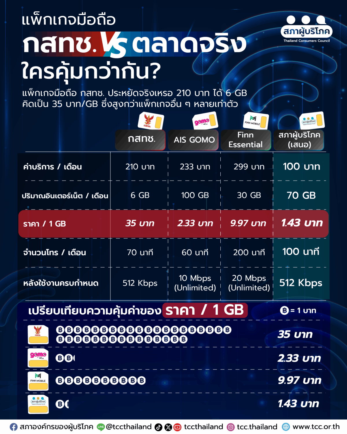 แพ็กเกจมือถือ กสทช. vs ตลาดจริง ใครคุ้มกว่ากัน?