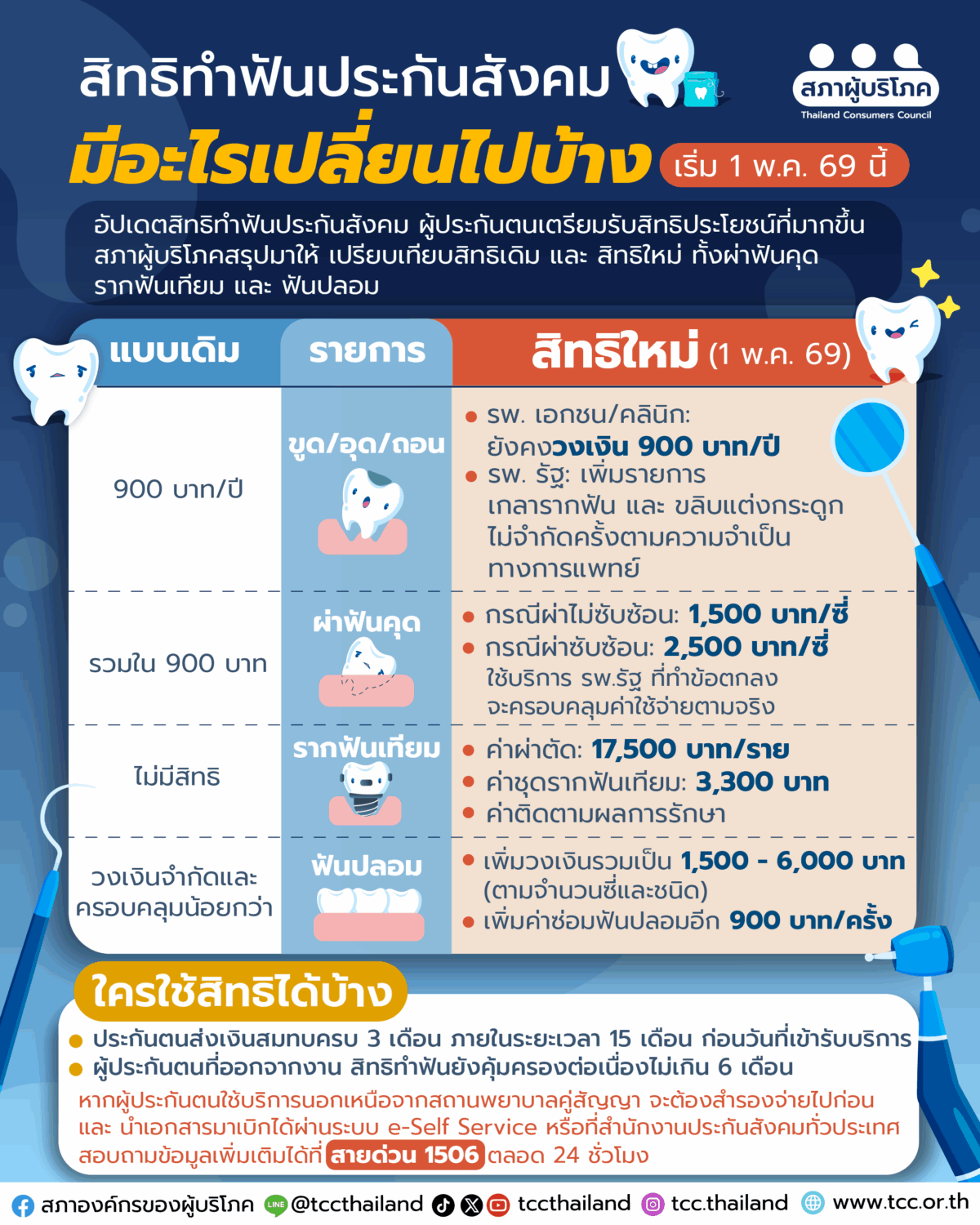 1 พ.ค. 69 นี้ สิทธิทำฟันประกันสังคม มีอะไรเปลี่ยนไปบ้าง