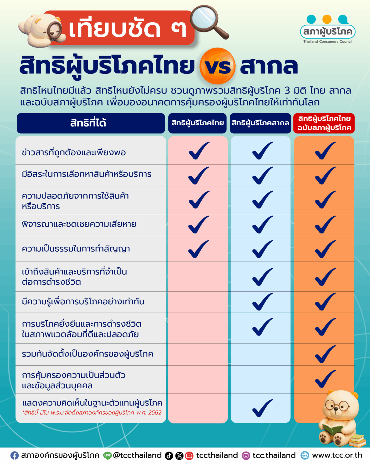 เทียบชัด ๆ สิทธิผู้บริโภค ไทย vs สากล