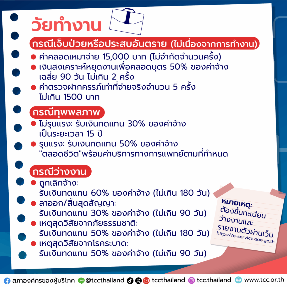 วัยทำงานประกันสังคมได้สิทธิอะไรบ้าง