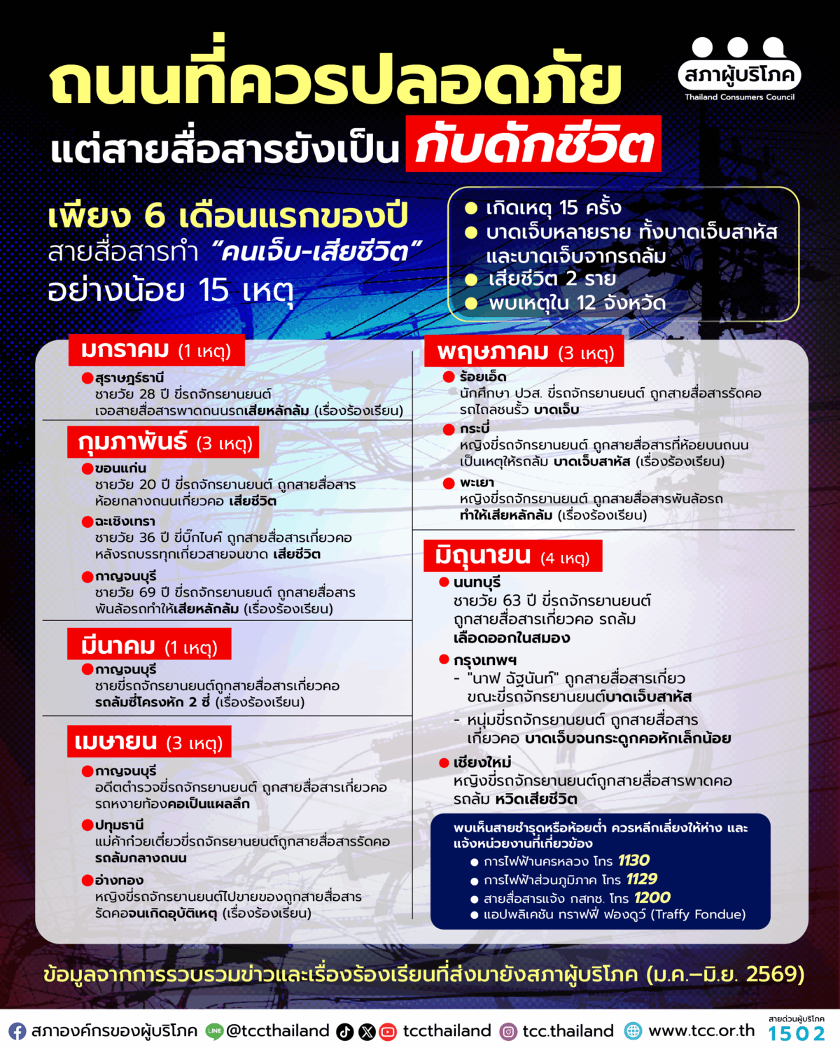 ถนนที่ควรปลอดภัย แต่สายสื่อสารยังเป็นกับดักชีวิต