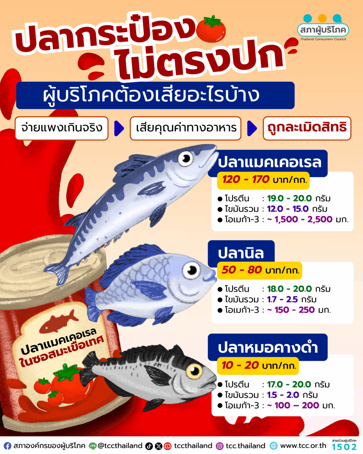 ปลากระป๋องไม่ตรงปก ผู้บริโภคต้องเสียอะไรบ้าง