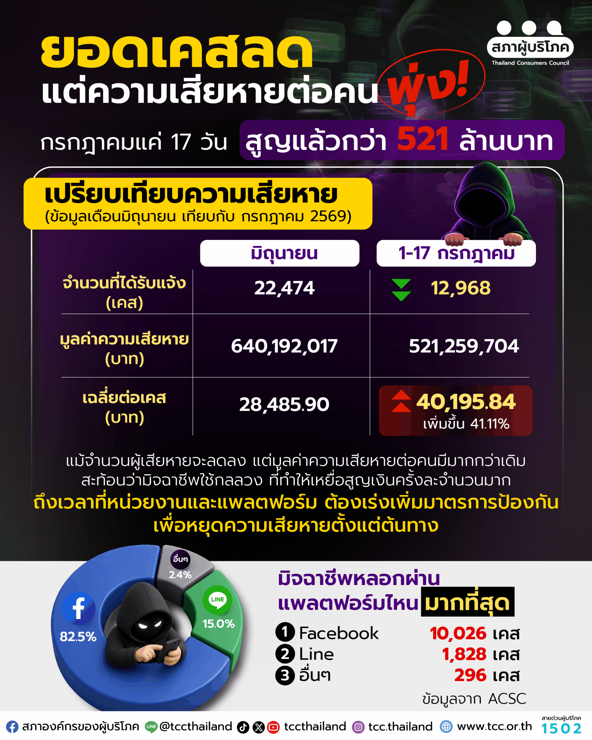 ยอดเคสลด แต่ความเสียหายต่อคนพุ่ง! กรกฎาคมแค่ 17 วัน สูญแล้วกว่า 521 ล้านบาท