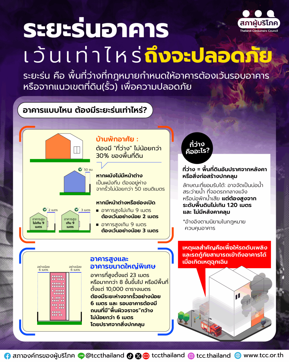 ไฟไหม้อู่รถ...ลามถึงคอนโด เมื่อ 'ระยะร่นอาคาร' ถูกละเลย ผู้บริโภคจึงต้องเสี่ยง
