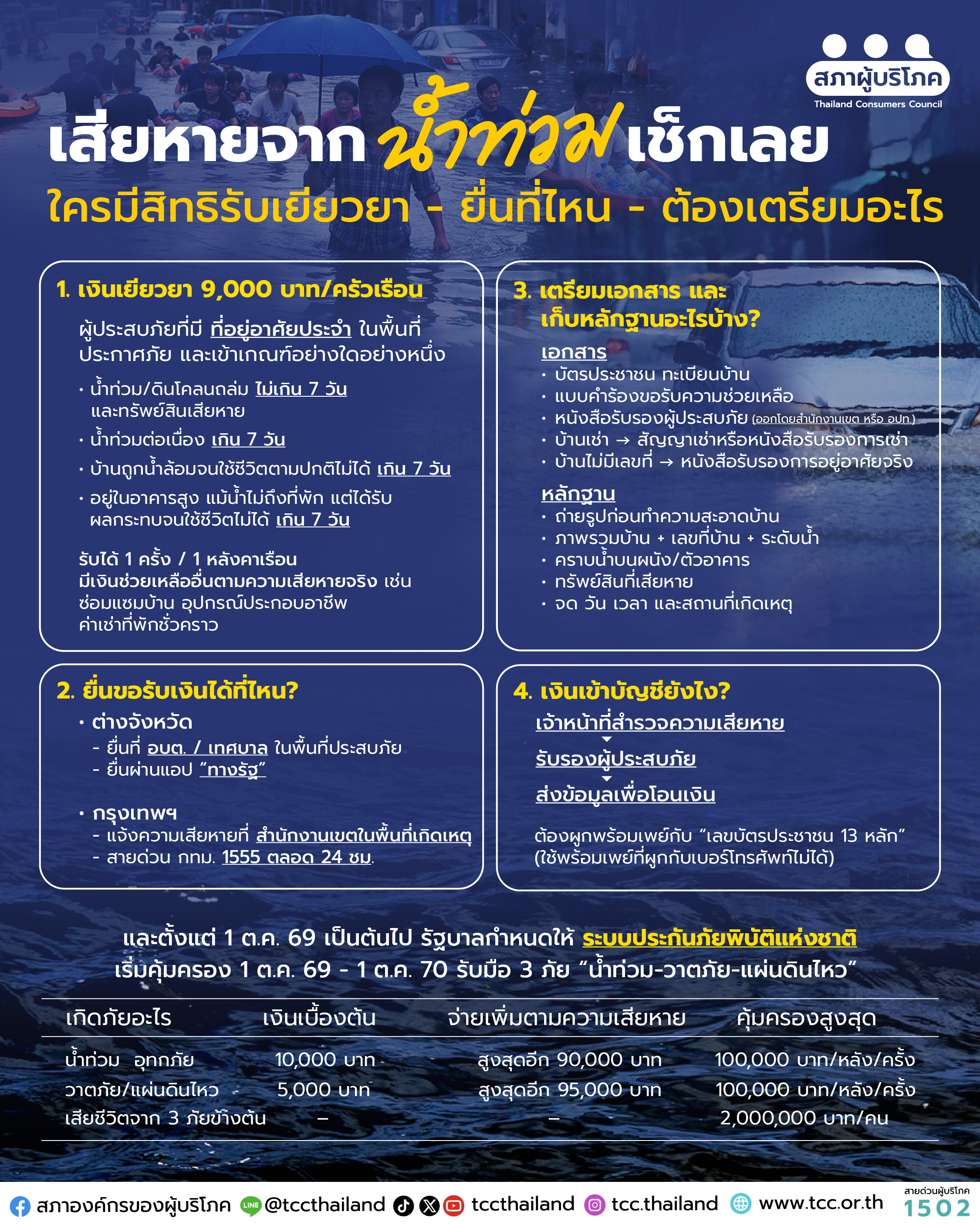 เสียหายจากน้ำท่วมเช็กเลย ใครมีสิทธิรับเยียวยา – ยื่นที่ไหน – ต้องเตรียมอะไร